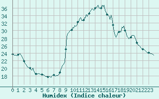 Courbe de l'humidex pour Dourgne - En Galis (81)