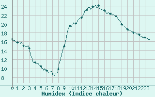 Courbe de l'humidex pour La Beaume (05)