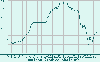 Courbe de l'humidex pour Amiens - Dury (80)