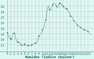 Courbe de l'humidex pour Prades-le-Lez - Le Viala (34)