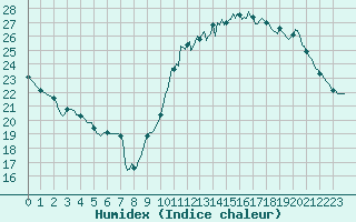 Courbe de l'humidex pour Ciudad Real (Esp)