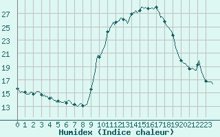 Courbe de l'humidex pour Xert / Chert (Esp)