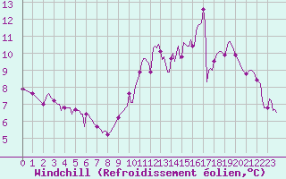 Courbe du refroidissement olien pour Forceville (80)