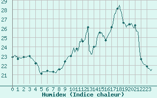 Courbe de l'humidex pour Blus (40)