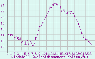 Courbe du refroidissement olien pour Besse-sur-Issole (83)