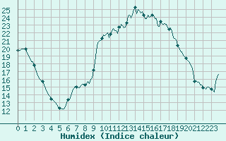 Courbe de l'humidex pour Mazinghem (62)