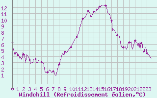 Courbe du refroidissement olien pour Sallanches (74)