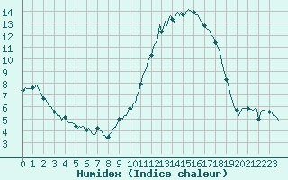 Courbe de l'humidex pour Saint-Brevin (44)