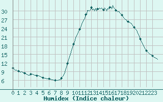 Courbe de l'humidex pour Saint-Antonin-du-Var (83)