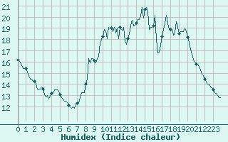 Courbe de l'humidex pour Saint-Germain-du-Puch (33)