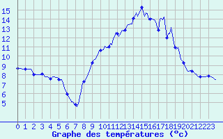 Courbe de tempratures pour Saint-Michel-d
