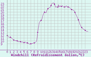 Courbe du refroidissement olien pour Pinsot (38)