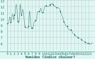 Courbe de l'humidex pour Grimentz (Sw)