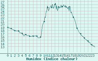 Courbe de l'humidex pour Cavalaire-sur-Mer (83)