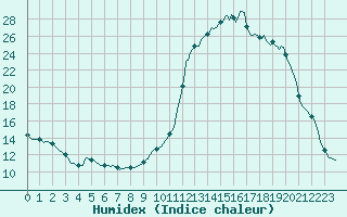 Courbe de l'humidex pour Sandillon (45)