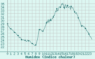 Courbe de l'humidex pour Sgur-le-Chteau (19)