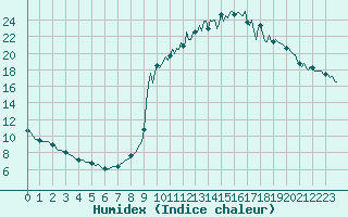 Courbe de l'humidex pour La Javie (04)