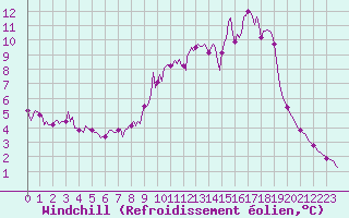 Courbe du refroidissement olien pour Bess-sur-Braye (72)