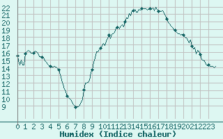 Courbe de l'humidex pour Prades-le-Lez - Le Viala (34)