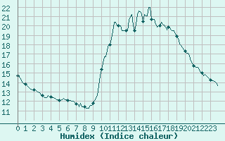 Courbe de l'humidex pour Cointe - Lige (Be)