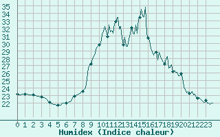 Courbe de l'humidex pour Preonzo (Sw)