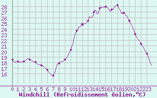 Courbe du refroidissement olien pour Thorigny (85)