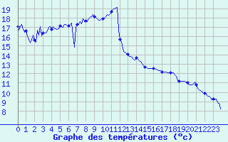 Courbe de tempratures pour Sallanches (74)