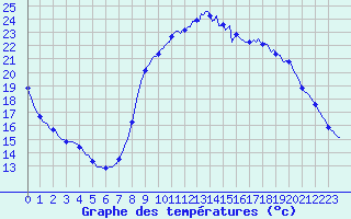 Courbe de tempratures pour Sars-et-Rosires (59)