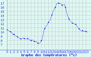 Courbe de tempratures pour Montroy (17)