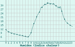 Courbe de l'humidex pour Die (26)