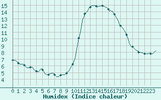 Courbe de l'humidex pour Luc-sur-Orbieu (11)