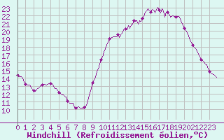 Courbe du refroidissement olien pour Anglars St-Flix(12)