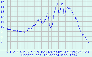 Courbe de tempratures pour Haegen (67)