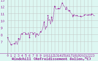 Courbe du refroidissement olien pour Prades-le-Lez - Le Viala (34)