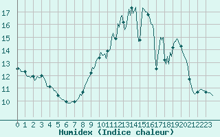 Courbe de l'humidex pour Verneuil (78)