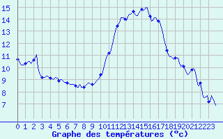 Courbe de tempratures pour Als (30)