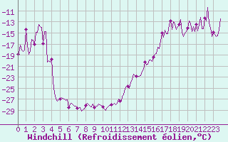 Courbe du refroidissement olien pour Vars - Col de Jaffueil (05)
