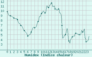 Courbe de l'humidex pour Faulx-les-Tombes (Be)