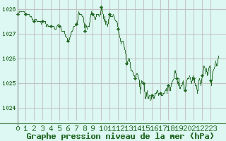 Courbe de la pression atmosphrique pour Cap Bar (66)