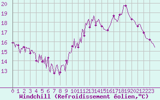 Courbe du refroidissement olien pour Combs-la-Ville (77)
