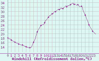 Courbe du refroidissement olien pour Rmering-ls-Puttelange (57)