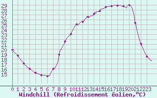 Courbe du refroidissement olien pour Beaucroissant (38)