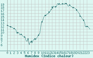 Courbe de l'humidex pour Horrues (Be)