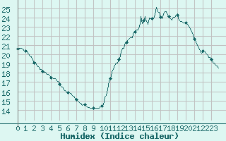 Courbe de l'humidex pour L'Huisserie (53)