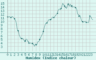 Courbe de l'humidex pour Moyen (Be)