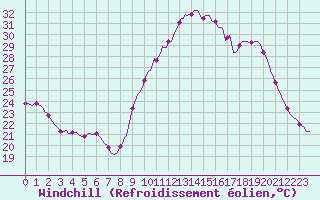 Courbe du refroidissement olien pour Puissalicon (34)