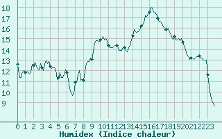 Courbe de l'humidex pour Brion (38)