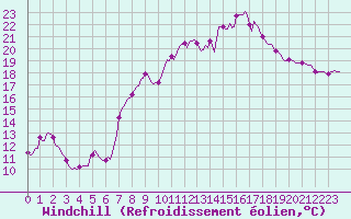 Courbe du refroidissement olien pour Boulc (26)