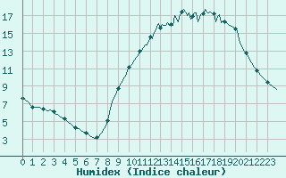 Courbe de l'humidex pour Amiens - Dury (80)