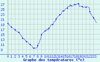 Courbe de tempratures pour La Baeza (Esp)